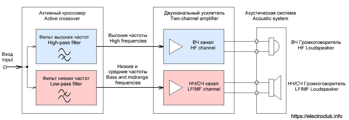 Выбор усилителей для работы в биампинге
