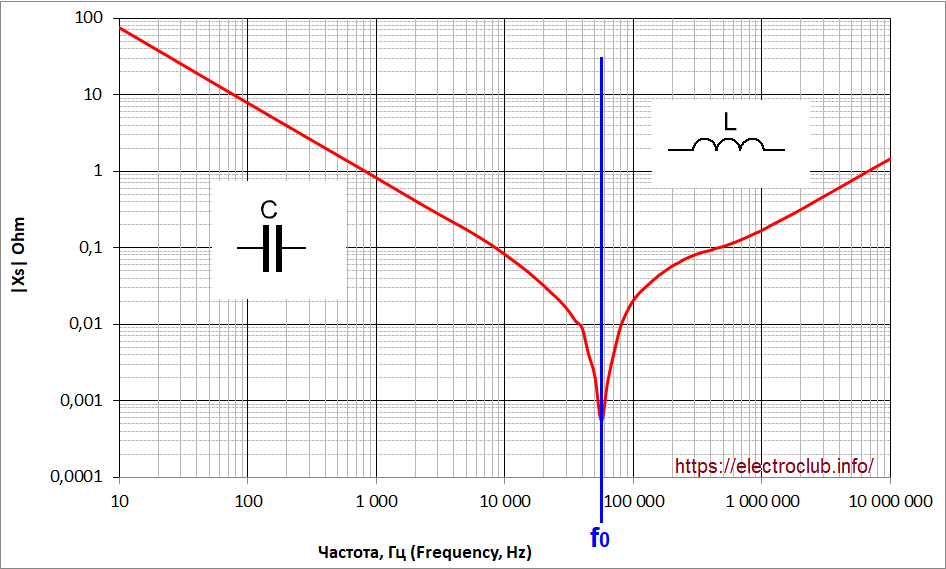 Зависимость модуля реактивного сопротивления конденсатора от частоты