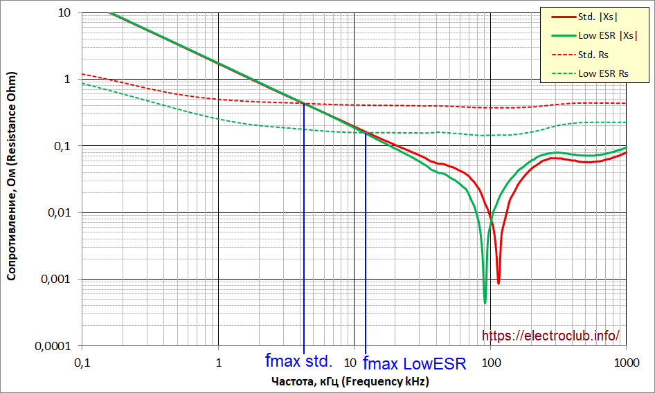 Частотные характеристики стандартного и низкоимпедасного конденсатора