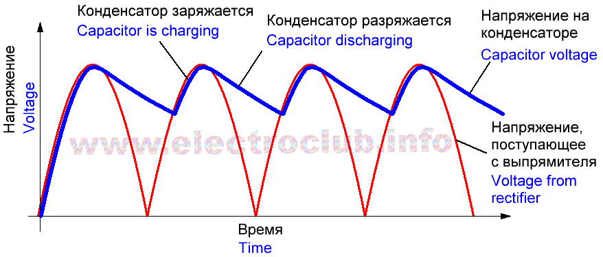 Работа накопительных конденсаторов в фильтре пульсаций.
