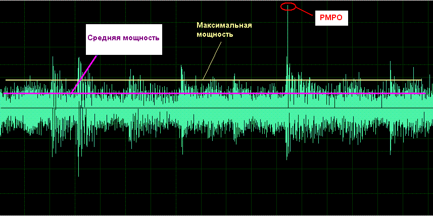 Распределение мощности в спектрах музыкальных сигналов