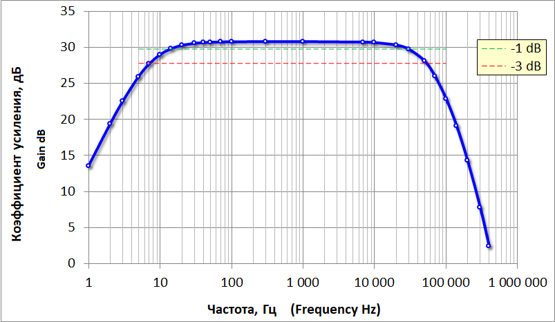 amplifier amplitude-frequency response