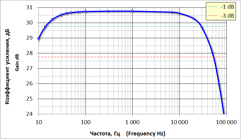 Amplitude-frequency response of the amplifier in an enlarged form