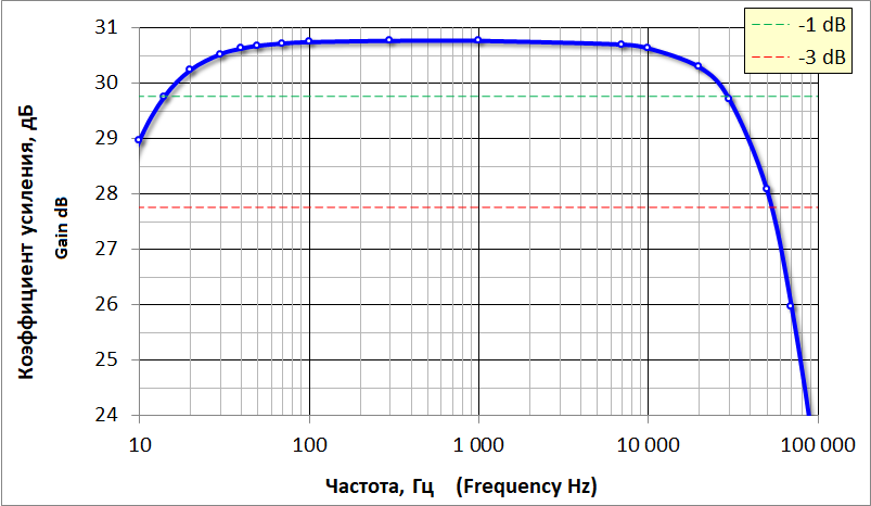 АЧХ усилителя