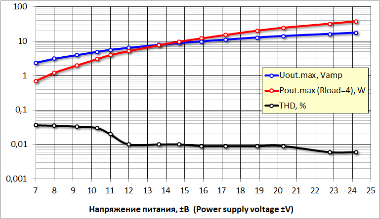 Low voltage power supply to the amplifier