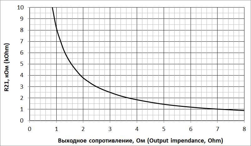 Выходное сопротивление. Выходной импеданс это. Выходное сопротивление от сопротивления.