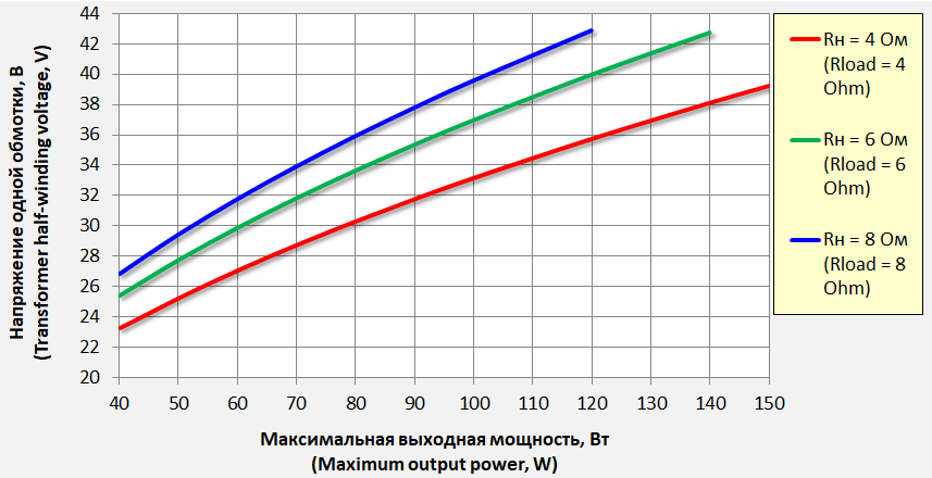 Напряжение питания усилителя