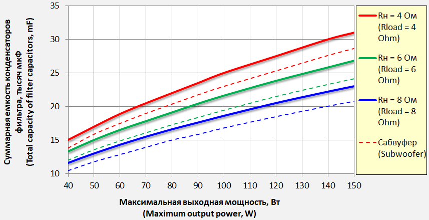 Емкость конденсаторов фильтра усилителя