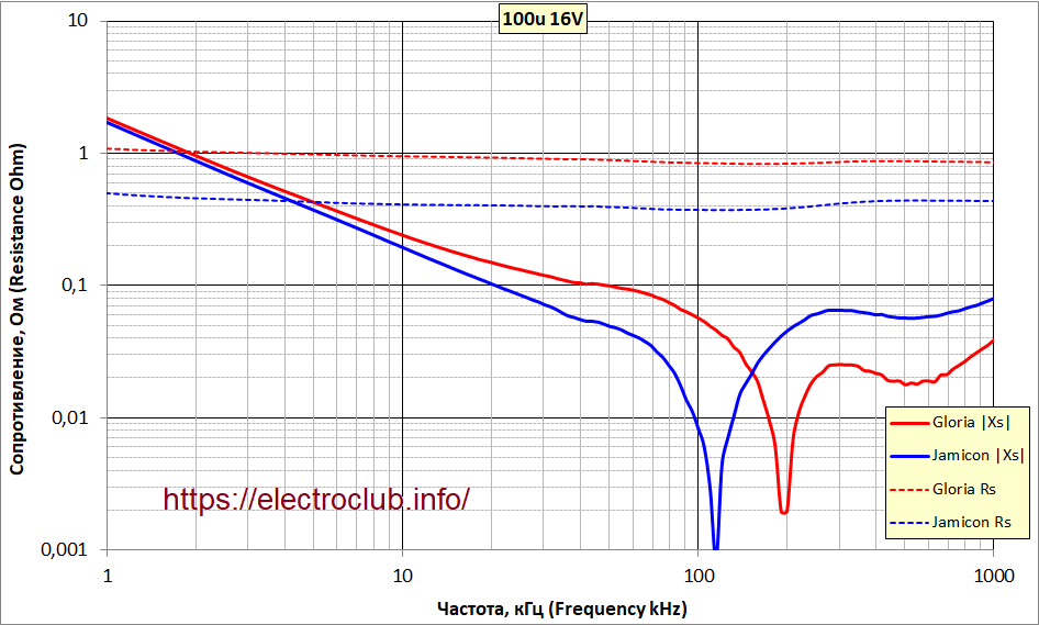 Частотные характеристики «стандартных» конденсаторов 100 мкФ 16В различных производителей.