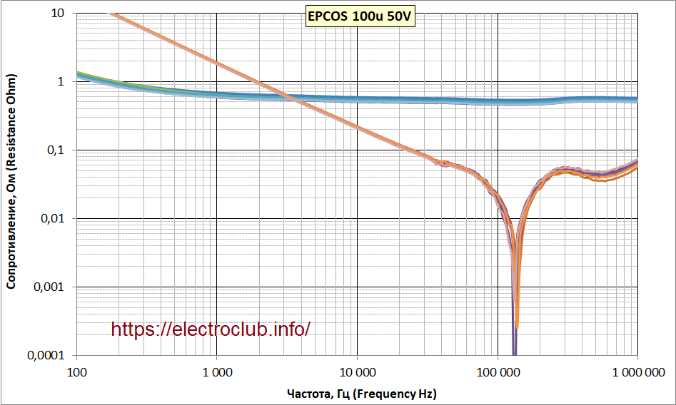 Частотные характеристики «стандартных» конденсаторов 10 мкФ 50В одного типа производителя TDK-EPCOS.