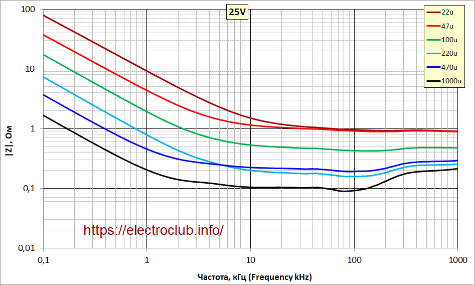 Частотные характеристики модуля импеданса «стандартных» конденсаторов с рабочим напряжением 25 вольт и ёмкостью 22…1000 мкФ.