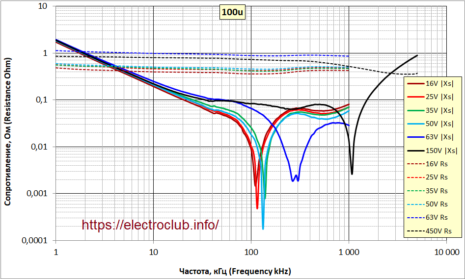 Частотные характеристики «стандартных» конденсаторов с одинаковой ёмкостью 100 мкФ и различным рабочим напряжением 16…450 вольт.