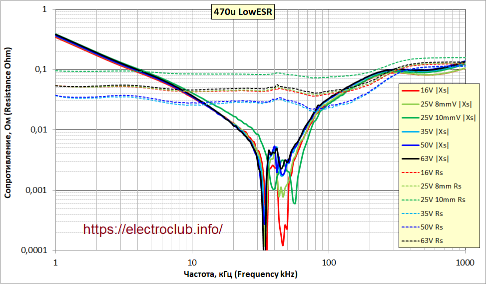 Частотные характеристики конденсаторов LowESR с одинаковой ёмкостью 470 мкФ и различным рабочим напряжением 16…63 вольт.