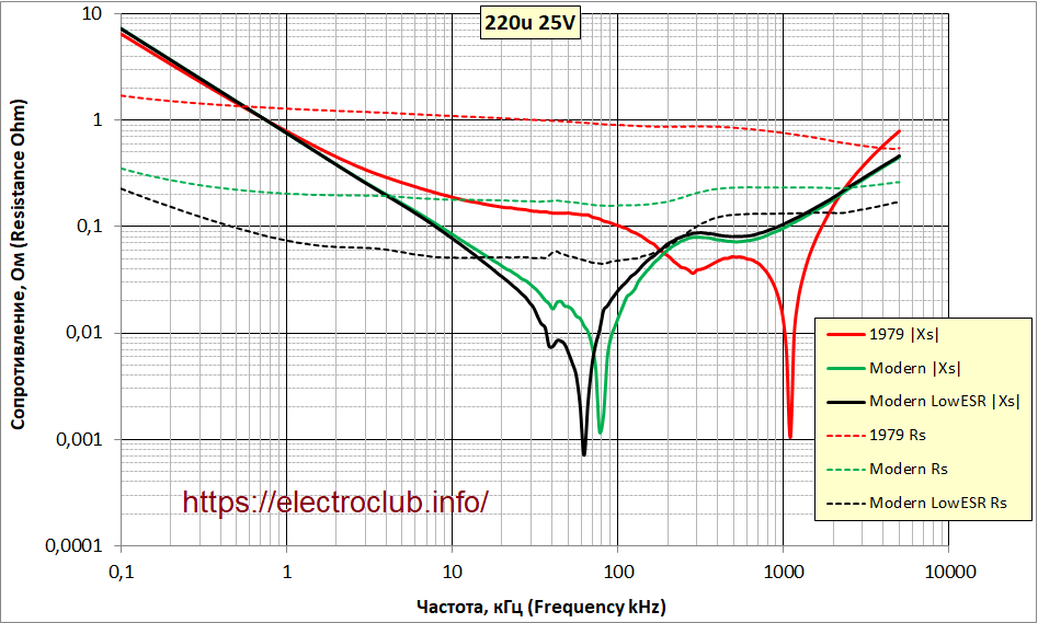Сравнение частотных свойств конденсатора типа К50-6 220 мкФ 25 В выпуска 1979 года и аналогичных конденсаторов выпуска 2020 года.