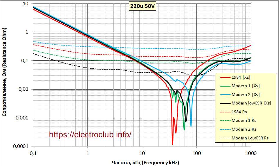 Сравнение частотных свойств конденсаторов типа К50-12 220 мкФ 50 В выпуска 1984 года и аналогичных конденсаторов выпуска 2020 года.