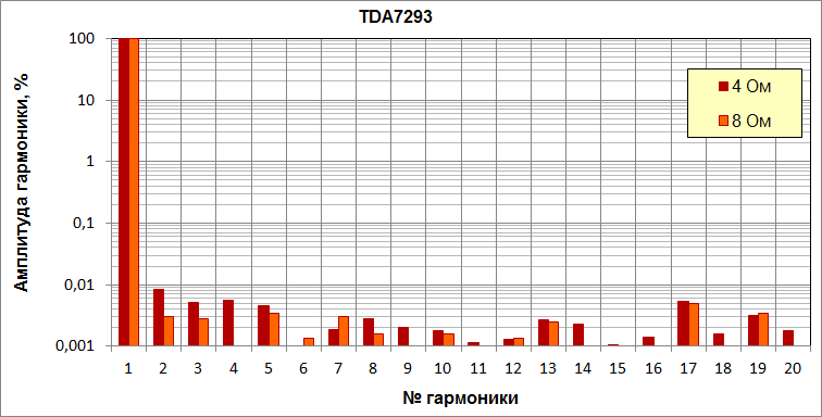 TDA7294 vs LM3886 - объективное сравнение
